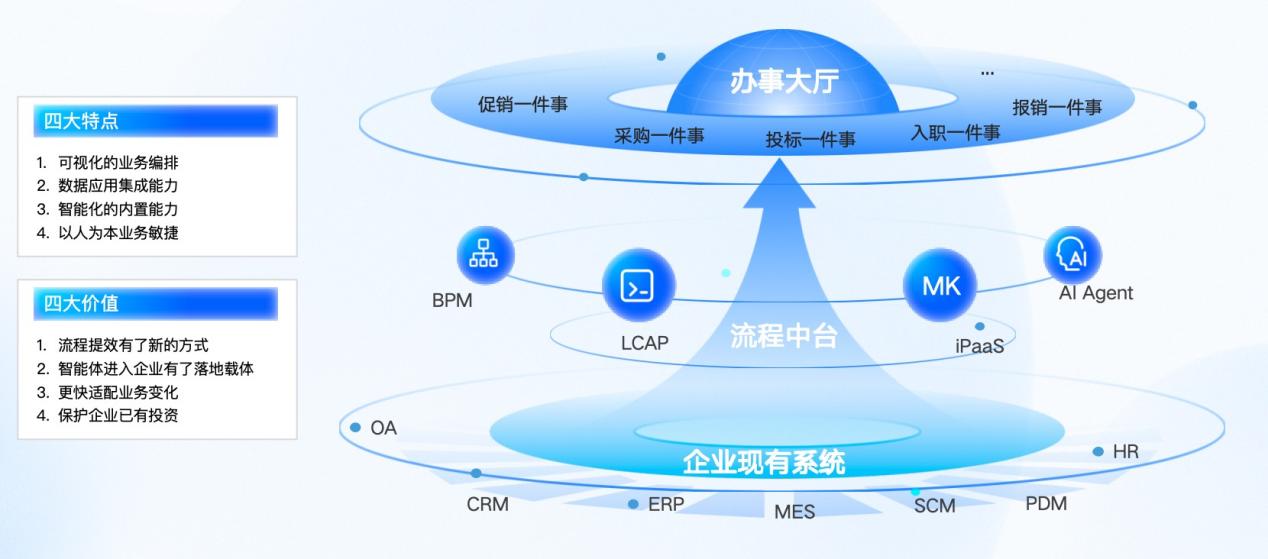 集团企业-流程中台