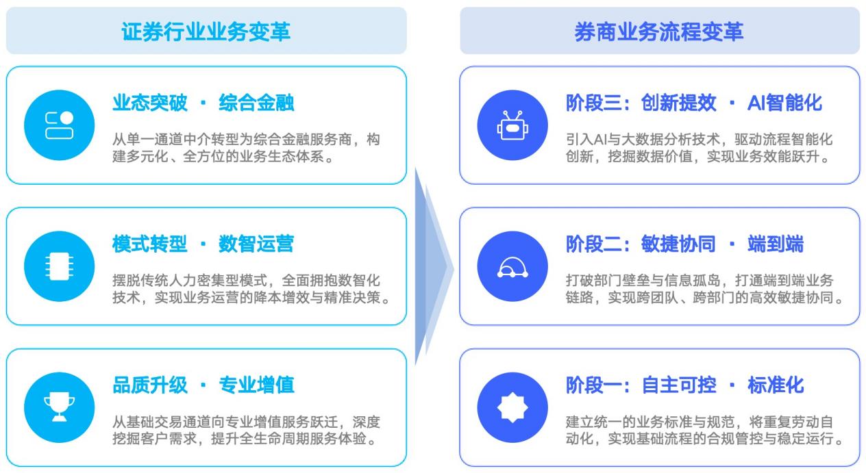 ֤ȯ��ҵ���