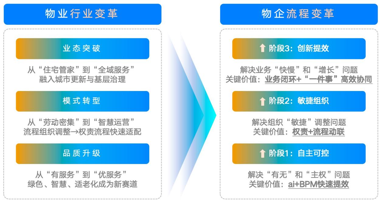 变革：物业企业