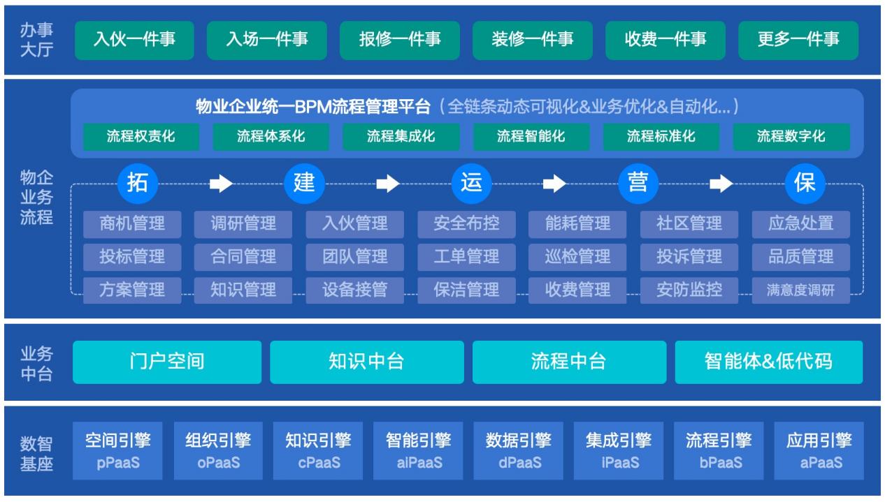 架构：物业流程方案