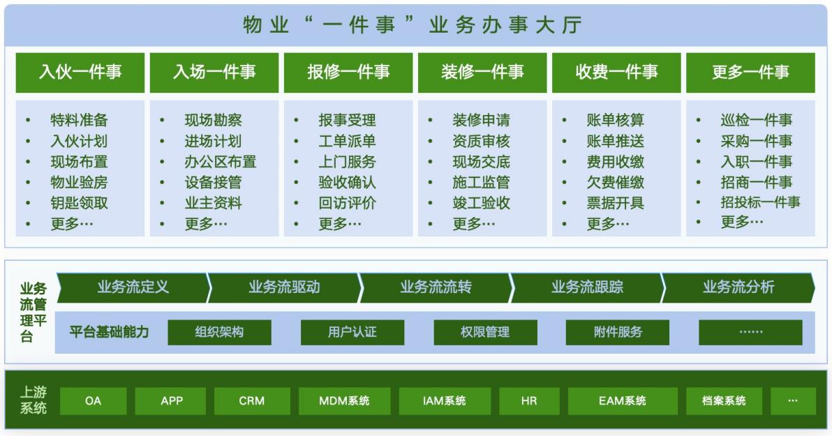 物业一件事：架构