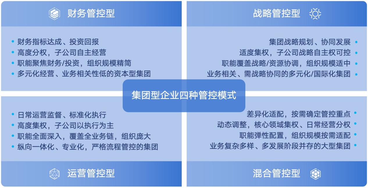 集团企业-管控模式