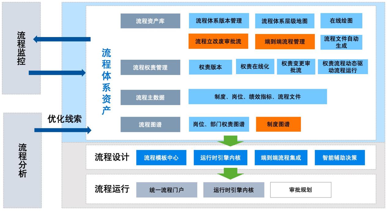 物业-流程体系框架